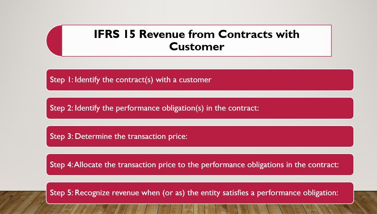 Comptabilité financière - Normes IFRS : "La Reconnaissance du Chiffre d’Affaires selon la Norme IFRS 15 : Une Révolution Conceptuelle"